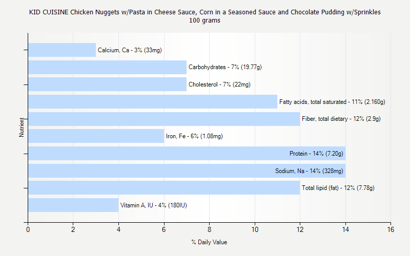 % Daily Value for KID CUISINE Chicken Nuggets w/Pasta in Cheese Sauce, Corn in a Seasoned Sauce and Chocolate Pudding w/Sprinkles 100 grams 