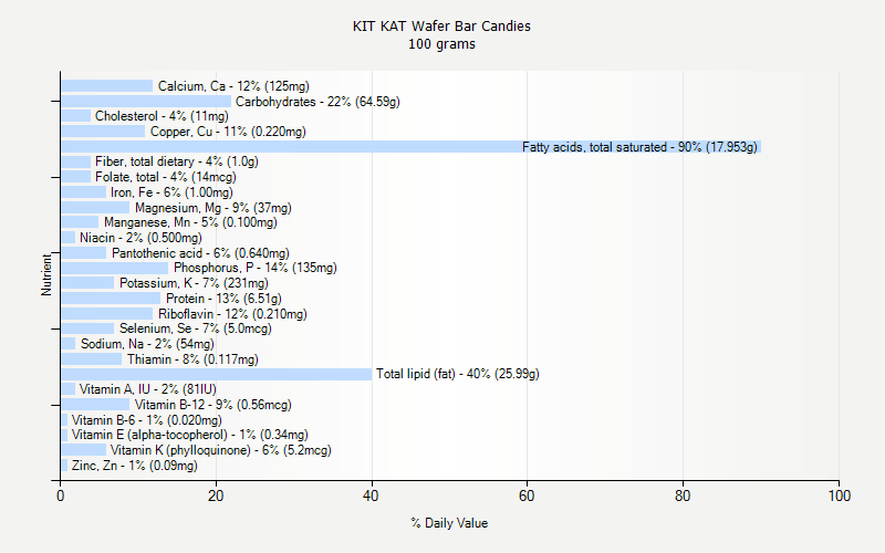 % Daily Value for KIT KAT Wafer Bar Candies 100 grams 