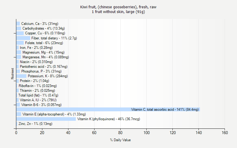 % Daily Value for Kiwi fruit, (chinese gooseberries), fresh, raw 1 fruit without skin, large (91g)