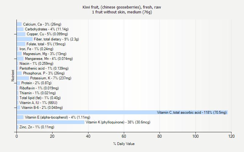 % Daily Value for Kiwi fruit, (chinese gooseberries), fresh, raw 1 fruit without skin, medium (76g)