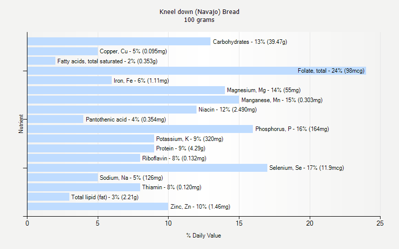 % Daily Value for Kneel down (Navajo) Bread 100 grams 