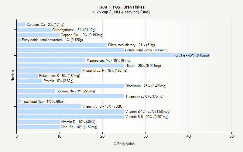 % Daily Value for KRAFT, POST Bran Flakes 0.75 cup (1 NLEA serving) (30g)