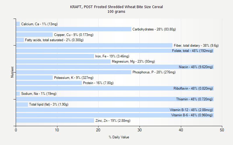 % Daily Value for KRAFT, POST Frosted Shredded Wheat Bite Size Cereal 100 grams 