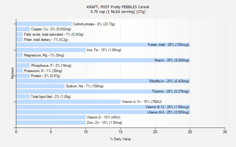 % Daily Value for KRAFT, POST Fruity PEBBLES Cereal 0.75 cup (1 NLEA serving) (27g)