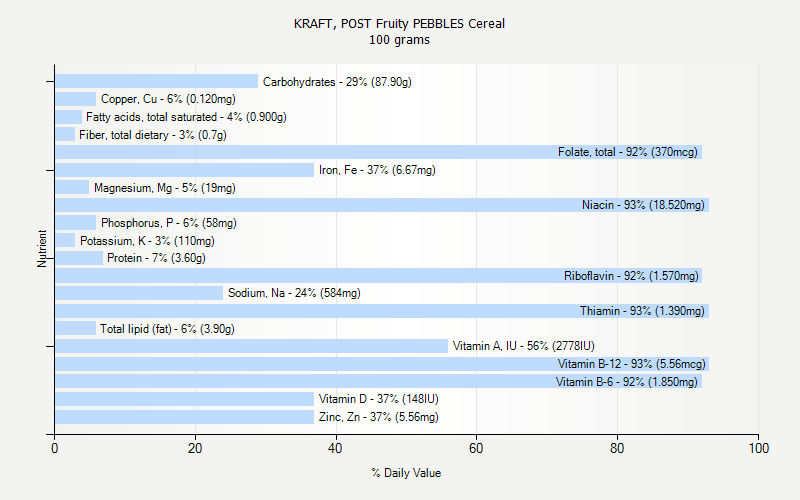 % Daily Value for KRAFT, POST Fruity PEBBLES Cereal 100 grams 