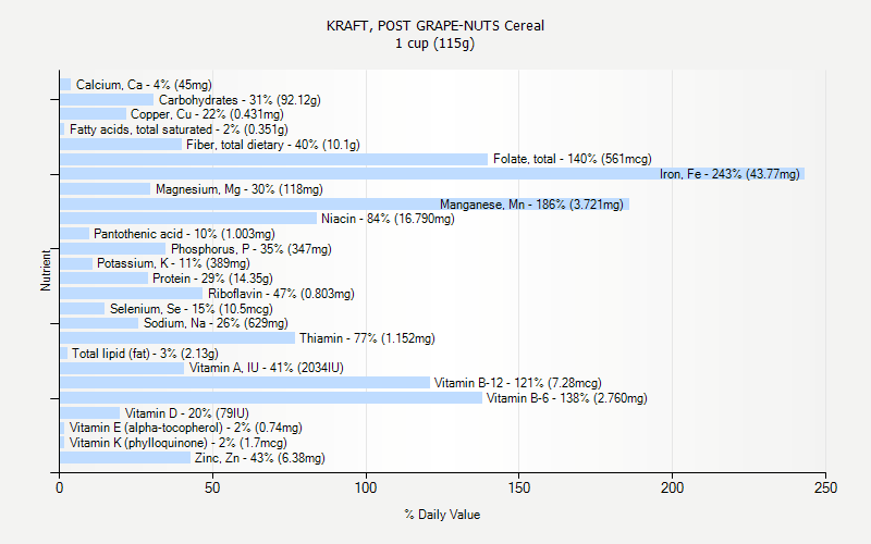 % Daily Value for KRAFT, POST GRAPE-NUTS Cereal 1 cup (115g)