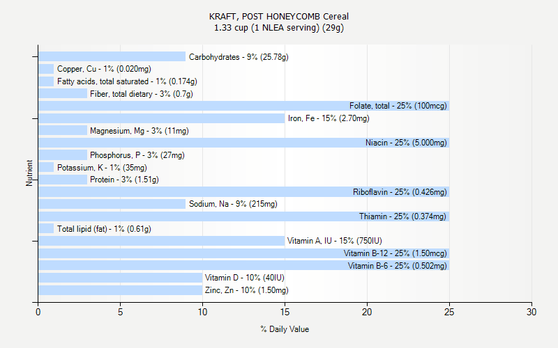 % Daily Value for KRAFT, POST HONEYCOMB Cereal 1.33 cup (1 NLEA serving) (29g)