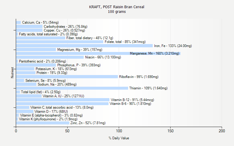 % Daily Value for KRAFT, POST Raisin Bran Cereal 100 grams 