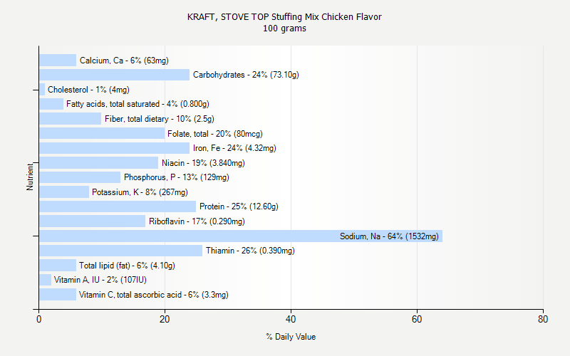 % Daily Value for KRAFT, STOVE TOP Stuffing Mix Chicken Flavor 100 grams 