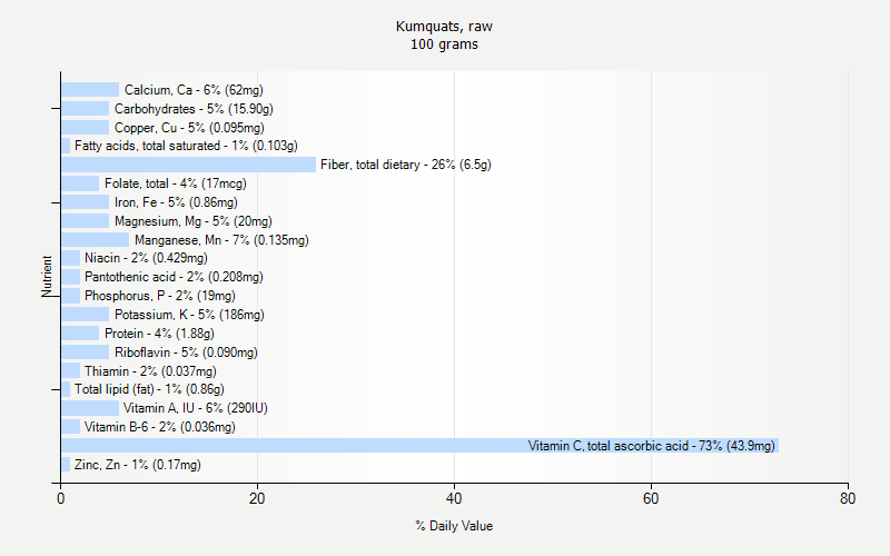 % Daily Value for Kumquats, raw 100 grams 