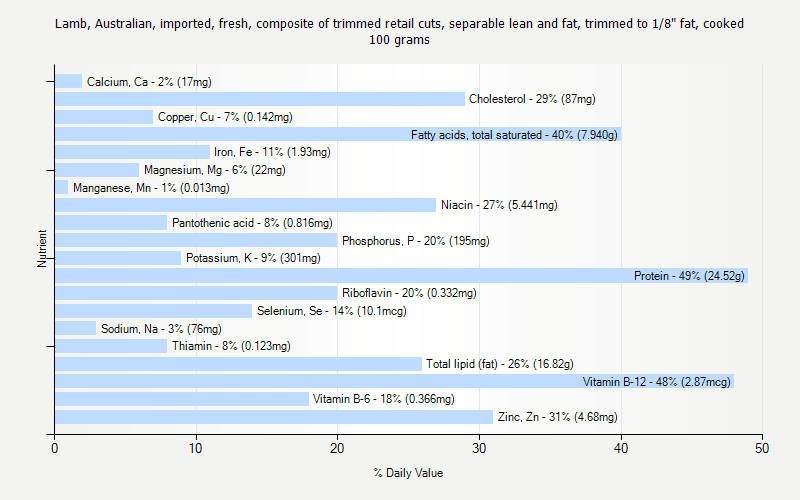 % Daily Value for Lamb, Australian, imported, fresh, composite of trimmed retail cuts, separable lean and fat, trimmed to 1/8" fat, cooked 100 grams 