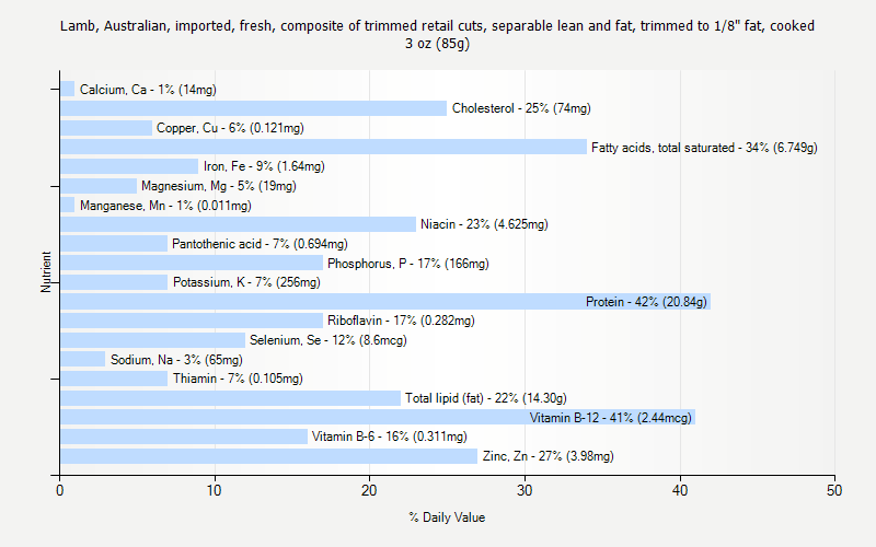 % Daily Value for Lamb, Australian, imported, fresh, composite of trimmed retail cuts, separable lean and fat, trimmed to 1/8" fat, cooked 3 oz (85g)