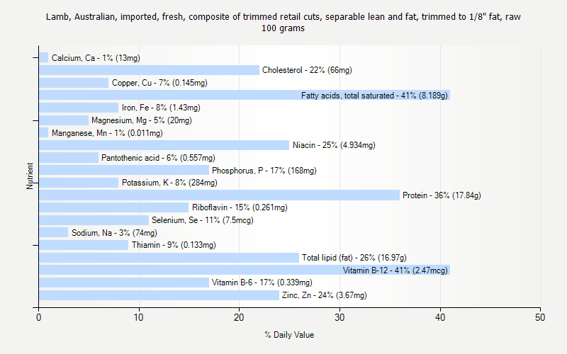 % Daily Value for Lamb, Australian, imported, fresh, composite of trimmed retail cuts, separable lean and fat, trimmed to 1/8" fat, raw 100 grams 