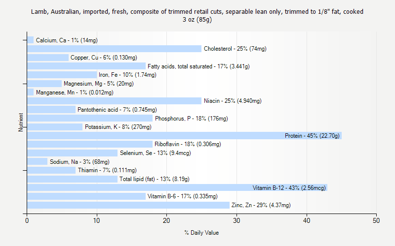 % Daily Value for Lamb, Australian, imported, fresh, composite of trimmed retail cuts, separable lean only, trimmed to 1/8" fat, cooked 3 oz (85g)