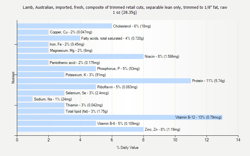 % Daily Value for Lamb, Australian, imported, fresh, composite of trimmed retail cuts, separable lean only, trimmed to 1/8" fat, raw 1 oz (28.35g)