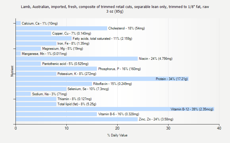 % Daily Value for Lamb, Australian, imported, fresh, composite of trimmed retail cuts, separable lean only, trimmed to 1/8" fat, raw 3 oz (85g)