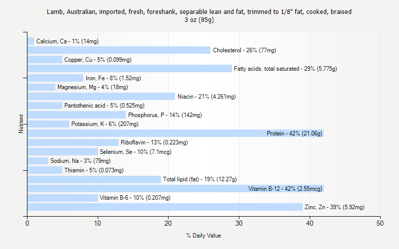 % Daily Value for Lamb, Australian, imported, fresh, foreshank, separable lean and fat, trimmed to 1/8" fat, cooked, braised 3 oz (85g)