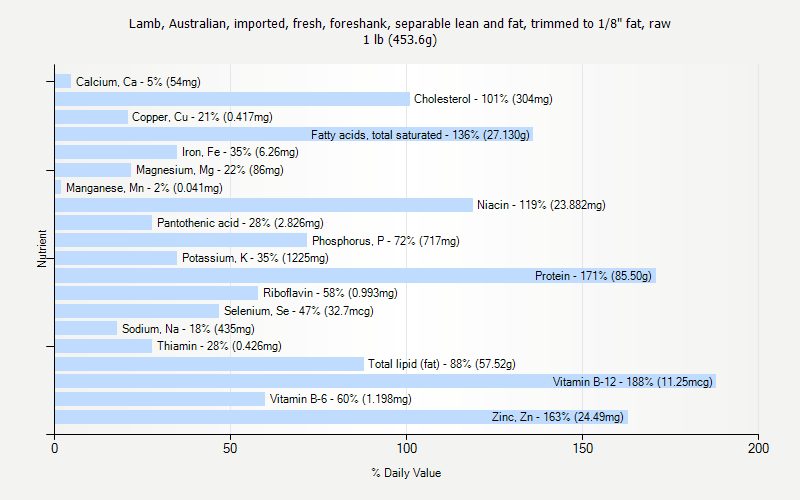 % Daily Value for Lamb, Australian, imported, fresh, foreshank, separable lean and fat, trimmed to 1/8" fat, raw 1 lb (453.6g)