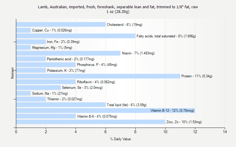 % Daily Value for Lamb, Australian, imported, fresh, foreshank, separable lean and fat, trimmed to 1/8" fat, raw 1 oz (28.35g)