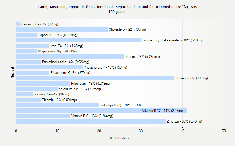 % Daily Value for Lamb, Australian, imported, fresh, foreshank, separable lean and fat, trimmed to 1/8" fat, raw 100 grams 