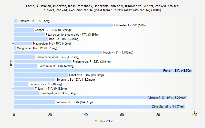 % Daily Value for Lamb, Australian, imported, fresh, foreshank, separable lean only, trimmed to 1/8" fat, cooked, braised 1 piece, cooked, excluding refuse (yield from 1 lb raw meat with refuse) (180g)