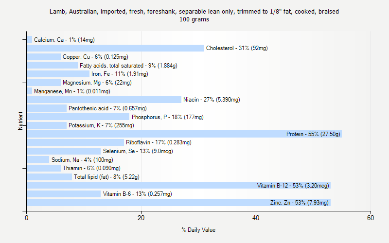 % Daily Value for Lamb, Australian, imported, fresh, foreshank, separable lean only, trimmed to 1/8" fat, cooked, braised 100 grams 