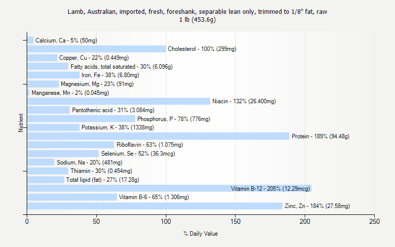 % Daily Value for Lamb, Australian, imported, fresh, foreshank, separable lean only, trimmed to 1/8" fat, raw 1 lb (453.6g)