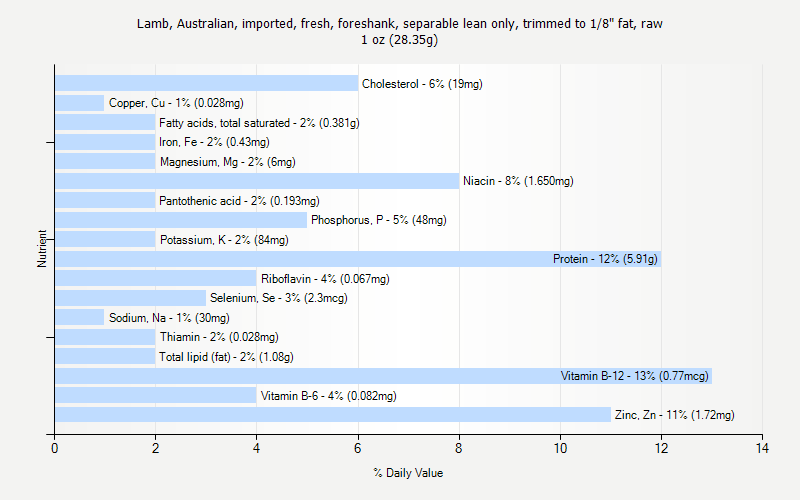 % Daily Value for Lamb, Australian, imported, fresh, foreshank, separable lean only, trimmed to 1/8" fat, raw 1 oz (28.35g)