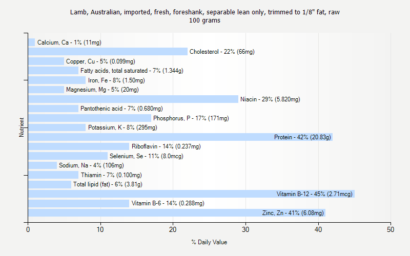 % Daily Value for Lamb, Australian, imported, fresh, foreshank, separable lean only, trimmed to 1/8" fat, raw 100 grams 