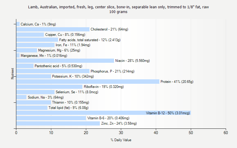 % Daily Value for Lamb, Australian, imported, fresh, leg, center slice, bone-in, separable lean only, trimmed to 1/8" fat, raw 100 grams 