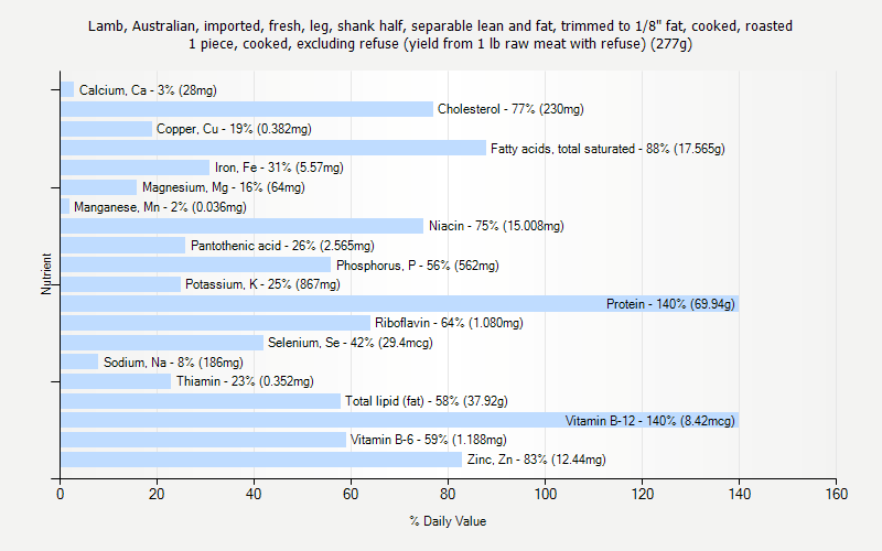 % Daily Value for Lamb, Australian, imported, fresh, leg, shank half, separable lean and fat, trimmed to 1/8" fat, cooked, roasted 1 piece, cooked, excluding refuse (yield from 1 lb raw meat with refuse) (277g)