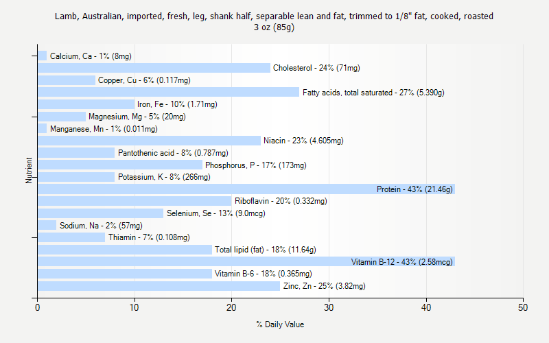 % Daily Value for Lamb, Australian, imported, fresh, leg, shank half, separable lean and fat, trimmed to 1/8" fat, cooked, roasted 3 oz (85g)