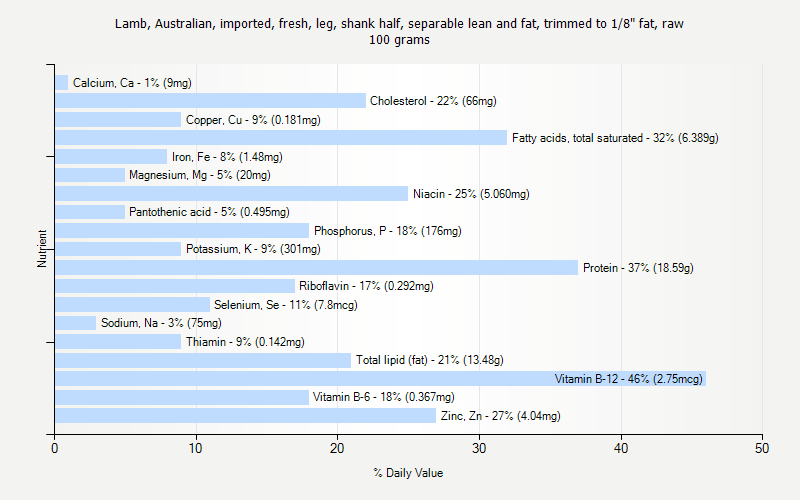 % Daily Value for Lamb, Australian, imported, fresh, leg, shank half, separable lean and fat, trimmed to 1/8" fat, raw 100 grams 