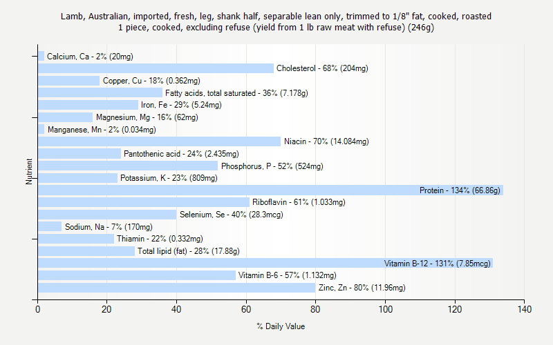 % Daily Value for Lamb, Australian, imported, fresh, leg, shank half, separable lean only, trimmed to 1/8" fat, cooked, roasted 1 piece, cooked, excluding refuse (yield from 1 lb raw meat with refuse) (246g)