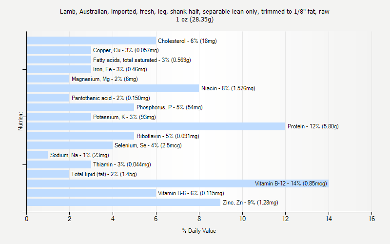 % Daily Value for Lamb, Australian, imported, fresh, leg, shank half, separable lean only, trimmed to 1/8" fat, raw 1 oz (28.35g)