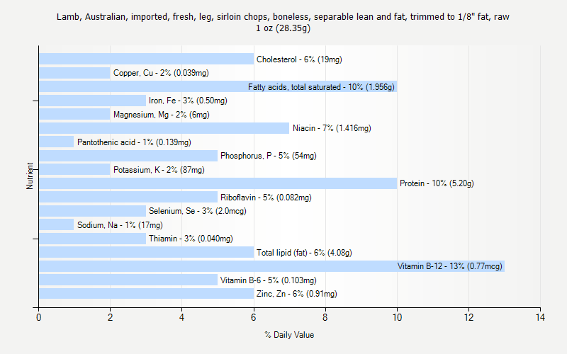 % Daily Value for Lamb, Australian, imported, fresh, leg, sirloin chops, boneless, separable lean and fat, trimmed to 1/8" fat, raw 1 oz (28.35g)