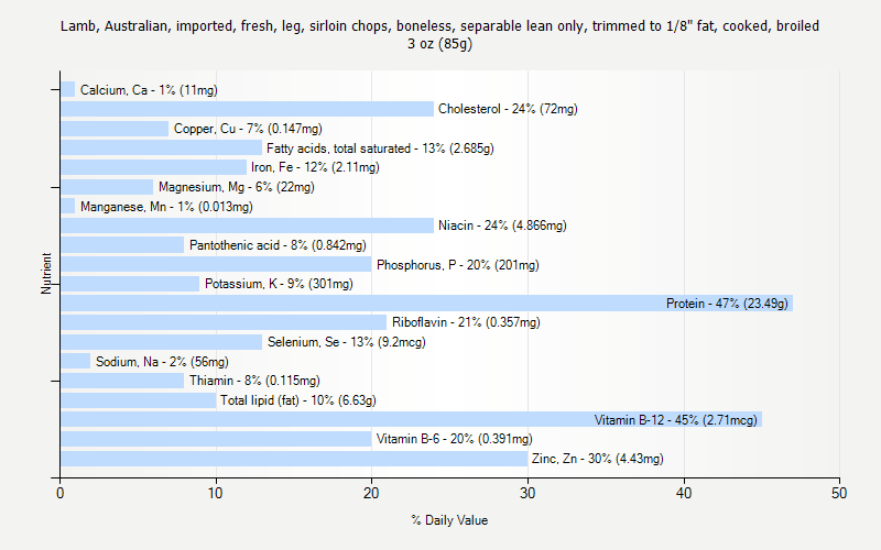 % Daily Value for Lamb, Australian, imported, fresh, leg, sirloin chops, boneless, separable lean only, trimmed to 1/8" fat, cooked, broiled 3 oz (85g)