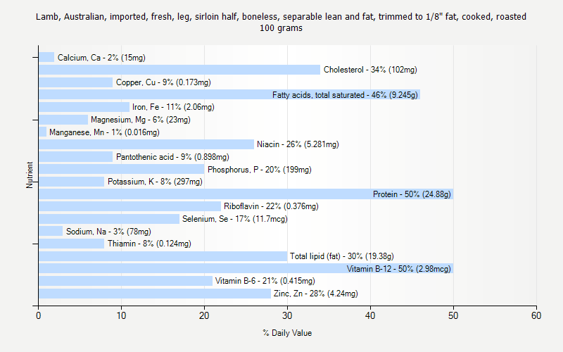 % Daily Value for Lamb, Australian, imported, fresh, leg, sirloin half, boneless, separable lean and fat, trimmed to 1/8" fat, cooked, roasted 100 grams 
