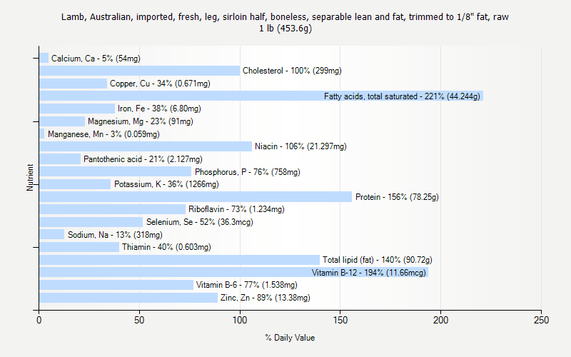 % Daily Value for Lamb, Australian, imported, fresh, leg, sirloin half, boneless, separable lean and fat, trimmed to 1/8" fat, raw 1 lb (453.6g)