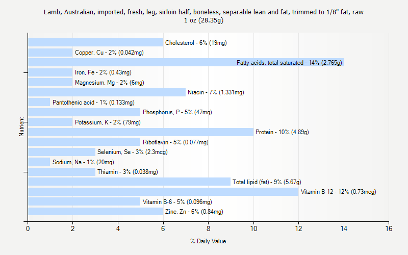 % Daily Value for Lamb, Australian, imported, fresh, leg, sirloin half, boneless, separable lean and fat, trimmed to 1/8" fat, raw 1 oz (28.35g)