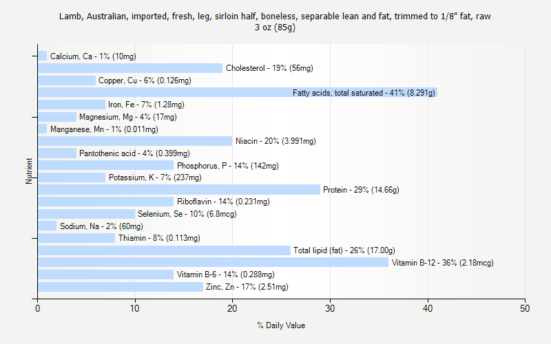 % Daily Value for Lamb, Australian, imported, fresh, leg, sirloin half, boneless, separable lean and fat, trimmed to 1/8" fat, raw 3 oz (85g)