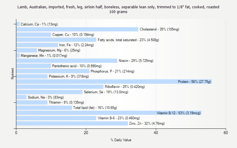 % Daily Value for Lamb, Australian, imported, fresh, leg, sirloin half, boneless, separable lean only, trimmed to 1/8" fat, cooked, roasted 100 grams 
