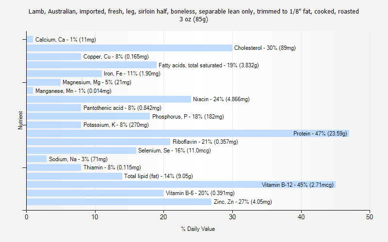 % Daily Value for Lamb, Australian, imported, fresh, leg, sirloin half, boneless, separable lean only, trimmed to 1/8" fat, cooked, roasted 3 oz (85g)