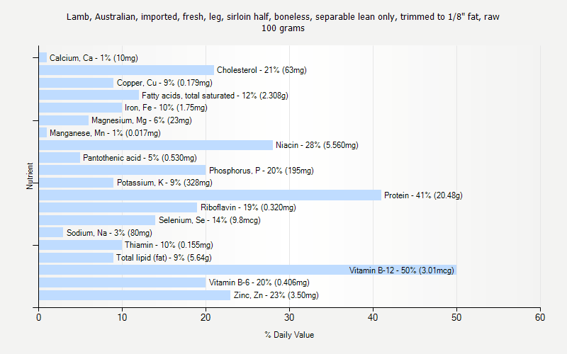 % Daily Value for Lamb, Australian, imported, fresh, leg, sirloin half, boneless, separable lean only, trimmed to 1/8" fat, raw 100 grams 