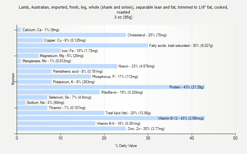 % Daily Value for Lamb, Australian, imported, fresh, leg, whole (shank and sirloin), separable lean and fat, trimmed to 1/8" fat, cooked, roasted 3 oz (85g)