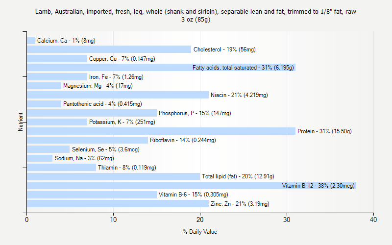 % Daily Value for Lamb, Australian, imported, fresh, leg, whole (shank and sirloin), separable lean and fat, trimmed to 1/8" fat, raw 3 oz (85g)