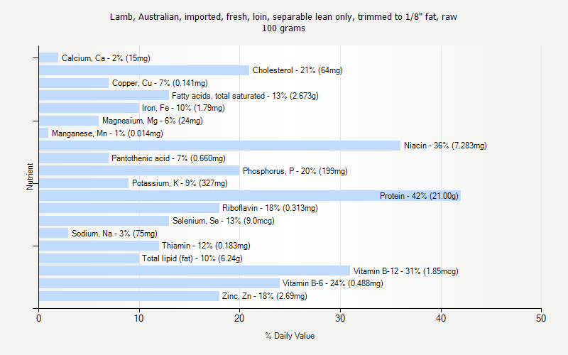 % Daily Value for Lamb, Australian, imported, fresh, loin, separable lean only, trimmed to 1/8" fat, raw 100 grams 