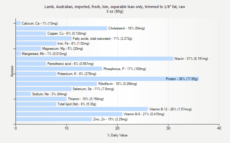 % Daily Value for Lamb, Australian, imported, fresh, loin, separable lean only, trimmed to 1/8" fat, raw 3 oz (85g)