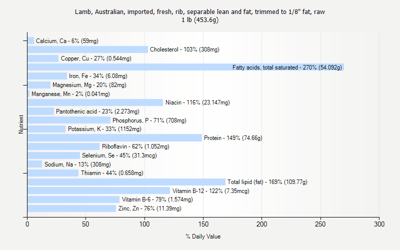 % Daily Value for Lamb, Australian, imported, fresh, rib, separable lean and fat, trimmed to 1/8" fat, raw 1 lb (453.6g)