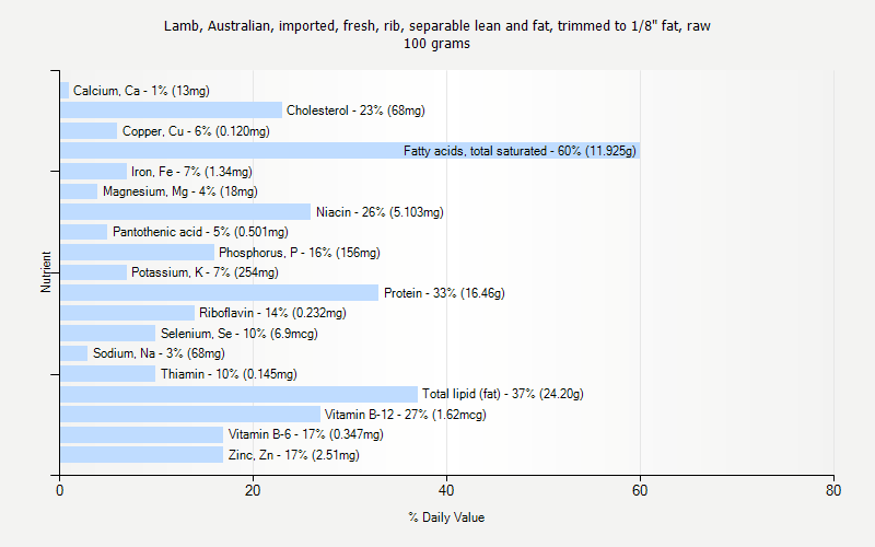 % Daily Value for Lamb, Australian, imported, fresh, rib, separable lean and fat, trimmed to 1/8" fat, raw 100 grams 